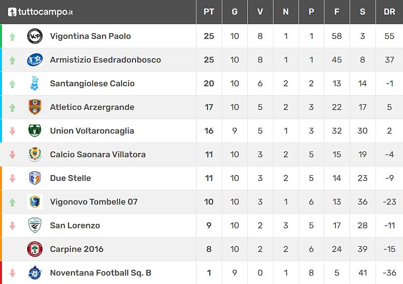 Classifica 10^ Giornata Giovanissimi Provinciali U15 Fase 2 Primaverile Padova Girone C SS 2021-2022 calcio Armistizio don Bosco Padova